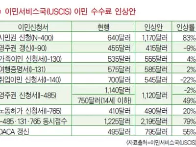 이민 신청 수수료 대폭 오른다