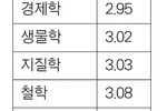 준비 시간은 길고, 수업은 어렵고, 학점은 짜고