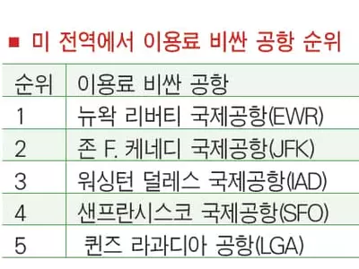 전국 이용료 가장 비싼 공항 ‘뉴왁 1위’