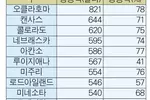 자연재해 피해도 서러운데 주택 보험료까지 껑충