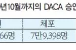 DACA 수혜자 10명중 1명 ‘과거 체포전력’ 대법원 심리에 결정적 영향주나