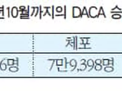 DACA 수혜자 10명중 1명 ‘과거 체포전력’ 대법원 심리에 결정적 영향주나