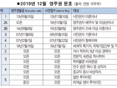 취업이민 1순위 영주권 문호 6주 진전