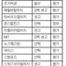 당락 좌우하지 않지만 치열한 경쟁서 우위 확보