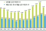 한인 1세 이민자 인구 큰 폭 감소세