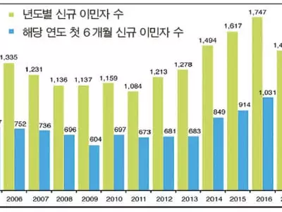 한인 1세 이민자 인구 큰 폭 감소세
