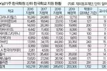 올해 남가주 한국학원 지원금 줄었다