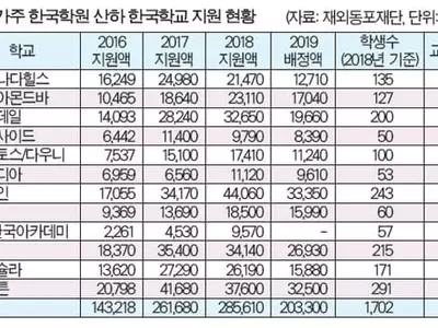 올해 남가주 한국학원 지원금 줄었다