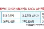DACA 승인거부 사유 교통법규 위반 최고