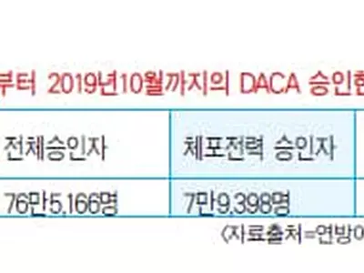 DACA 승인거부 사유 교통법규 위반 최고