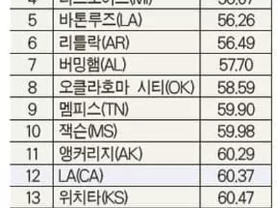 ‘가장 위험한 도시’ LA 전국서 12위