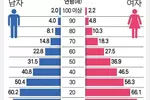 한국인 기대수명 증가세 처음 멈췄다