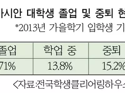 미 아시안 대학생 7명중 1명꼴 ‘중퇴’