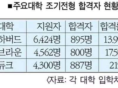 미 대학 조기전형 합격자 발표 속속