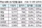 아이비리그 ‘조기’ 합격률 동반 상승