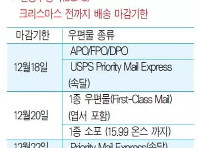 USPS,“크리스마스 우편물 발송 서두르세요”