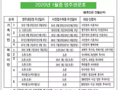 취업 3순위 사전접수일 1년 후퇴