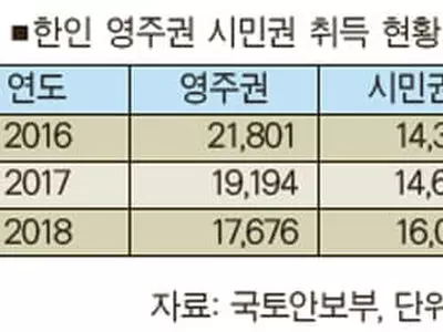 한인들 영주권 줄고 시민권 취득 늘었다