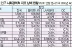 한인 평균소득 높지만 노년층 빈곤율 심각
