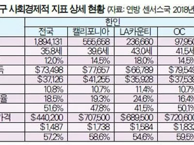 한인 평균소득 높지만 노년층 빈곤율 심각