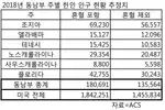 〈플로리다〉 한인 플로리다 4만 2,755명, 동남부 18만 691명