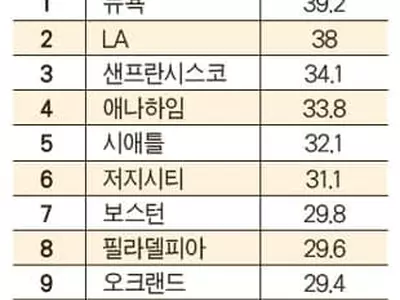 운동하기 좋은 도시 '뉴욕 1위’