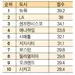 운동하기 좋은 도시 '뉴욕 1위’