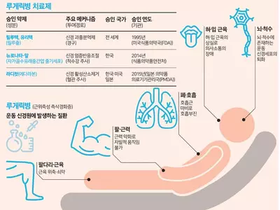 가장 잔인한 병, 루게릭…“혈액으로 병 진행 예측가능”