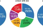 트럼프 반대 62%…‘재선 가능성’ 전망은 45%