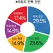 트럼프 반대 62%…‘재선 가능성’ 전망은 45%