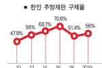 추방대상 한인 2명중 1명 ‘구제’