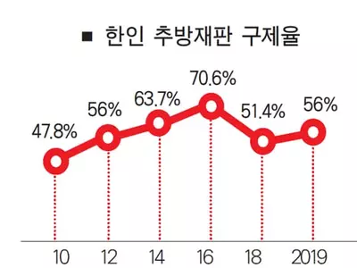 추방대상 한인 2명중 1명 ‘구제’