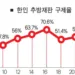 추방대상 한인 2명중 1명 ‘구제’