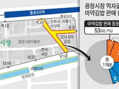 집집마다 메뉴‘복붙’… 광장시장은‘마약김밥천국’