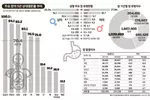 [2017년 국가 암등록 통계]암 환자 10명 중 7명, 5년 넘게 산다