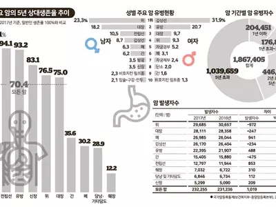 [2017년 국가 암등록 통계]암 환자 10명 중 7명, 5년 넘게 산다