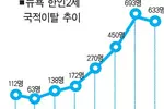 뉴욕, 한인2세 국적포기 10년만에 감소세