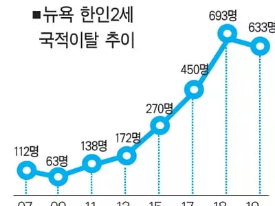 뉴욕, 한인2세 국적포기 10년만에 감소세