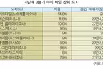 즉석 주택 매매‘아이 바잉’비율 올해 더 높아진다