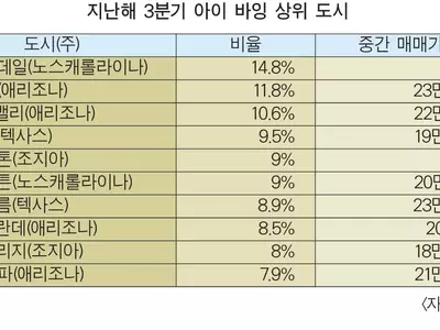 즉석 주택 매매‘아이 바잉’비율 올해 더 높아진다
