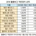 베이조스 여전히 1위 갑부