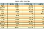 지난해 미국시장 현대차 판매 3.2%늘어