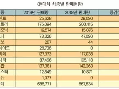 지난해 미국시장 현대차 판매 3.2%늘어