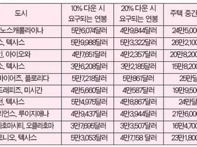 내 집 장만 위해 텍사스 등 몰린다
