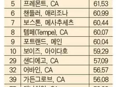 직장 구하기에 가장 좋은 도시 애리조나주 스캇츠데일