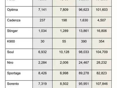 기아차 2019년 미국 시장서 선전