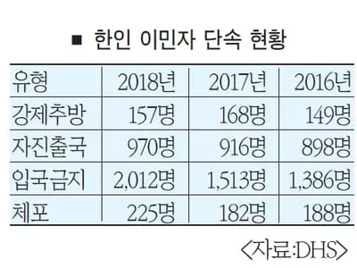 추방한인 10명중 6명 범죄전과자