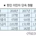 추방한인 10명중 6명 범죄전과자