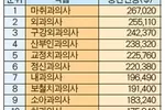 마취과의사 평균 26만7천달러 1위