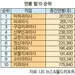 마취과의사 평균 26만7천달러 1위